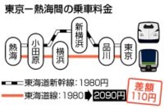 東京―熱海間、料金差に注意＝ＪＲ東日本の値上げで「別路線」化