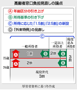 高齢者医療費見直し議論開始＝年末までに工程表策定―与党社保協議