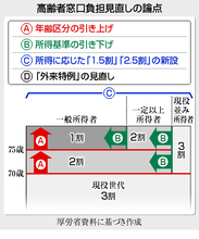 高齢者医療費見直し議論開始＝年末までに工程表策定―与党社保協議