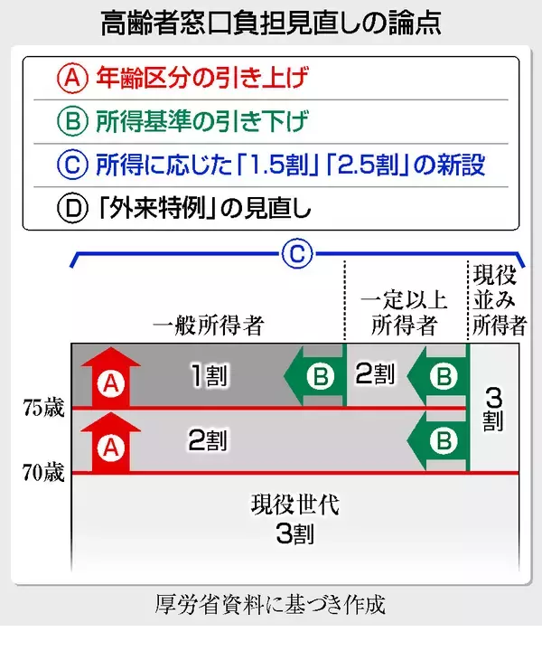 高齢者医療費見直し議論開始＝年末までに工程表策定―与党社保協議