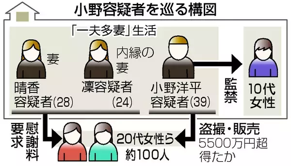 性交盗撮動画１０００点投稿＝「一夫多妻」の男女３人再逮捕―５５００万円超得たか・警視庁