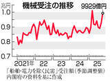 「１０月機械受注、７．０％増＝判断「持ち直しの動き」に上方修正―内閣府」の画像1