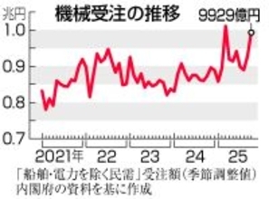 １０月機械受注、７．０％増＝２カ月連続プラス―内閣府