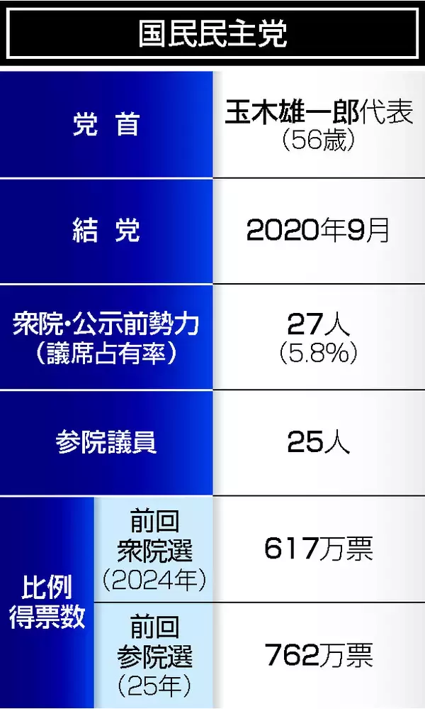 政策主導、貫く「ゆ党」路線＝国民民主党・玉木雄一郎代表【党首奮戦記】