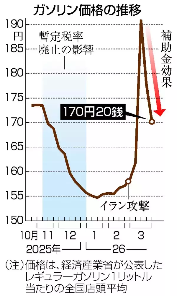 ガソリン続落、１７０円２０銭＝政府補助金の抑制目標到達