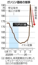ガソリン続落、１７０円２０銭＝政府補助金の抑制目標到達