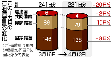 石油備蓄、残り２２１日分＝放出１カ月、高まる値上げ圧力