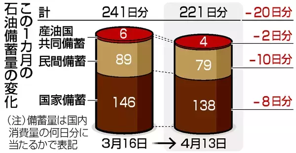 石油備蓄、残り２２１日分＝放出１カ月、高まる値上げ圧力