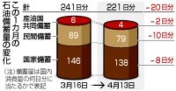 石油備蓄、残り２２１日分＝放出１カ月、高まる値上げ圧力