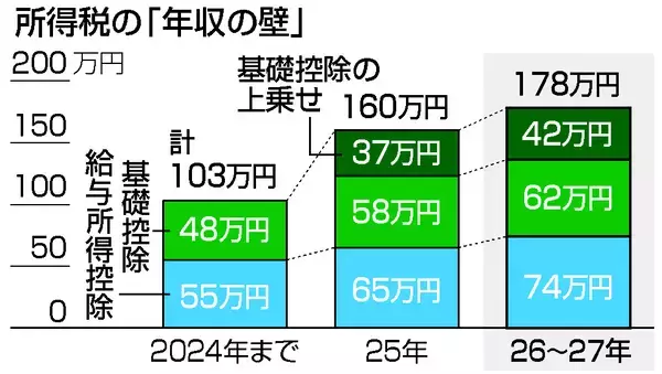 納税者の８割が負担減＝「年収の壁」引き上げ実現―２６年度税制改正