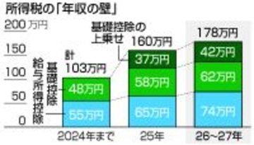 納税者の８割が負担減＝「年収の壁」引き上げ実現―２６年度税制改正