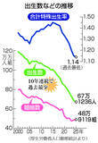 「昨年出生数、６７．１万人＝１０年連続で過去最少―出生率最低１．１４・厚労省」の画像1