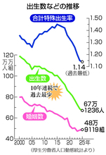 昨年出生数、６７．１万人＝１０年連続で過去最少―出生率最低１．１４・厚労省
