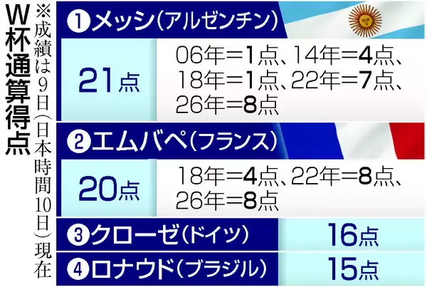 フランスが４強一番乗り＝エムバペ８点目、モロッコを下す―Ｗ杯サッカー