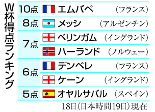 イングランドが３位＝フランスのエムバペ１０点目―Ｗ杯サッカー