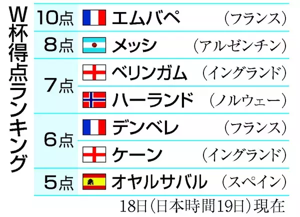 イングランドが３位＝フランスのエムバペ１０点目―Ｗ杯サッカー