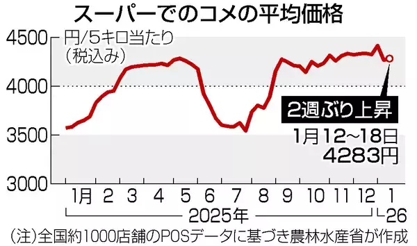 コメ価格、２週ぶり上昇＝５キロ４２８３円―農水省
