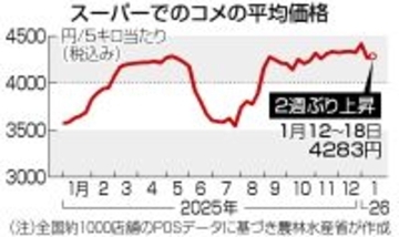 コメ価格、２週ぶり上昇＝５キロ４２８３円―農水省