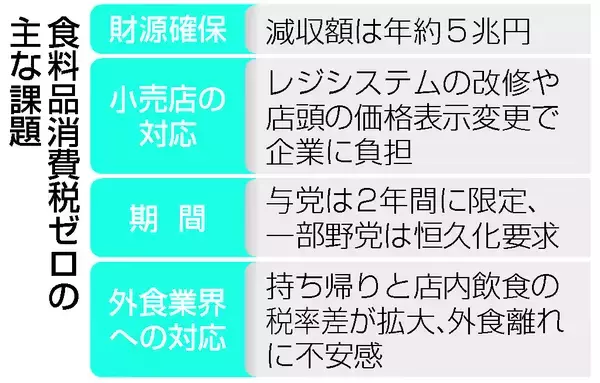 財源や外食離れ、高いハードル＝食品消費税ゼロ、議論本格化へ―高市政権
