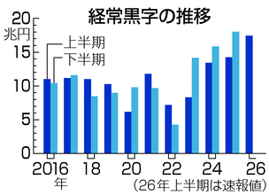 ２６年上半期の経常黒字、過去最大＝１７．４兆円、半導体輸出好調―財務省