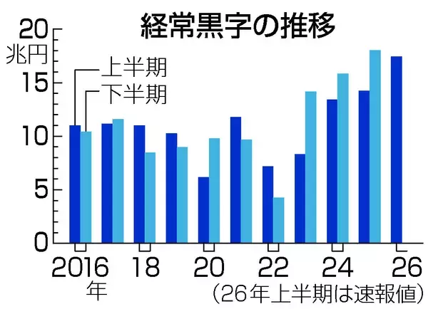 ２６年上半期の経常黒字、過去最大＝１７．４兆円、半導体輸出好調―財務省
