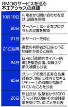 能動的防御、異例の要請＝攻撃者からの要求額は８０億円―ＧＭＯ