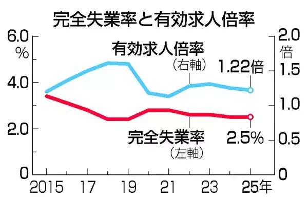 求人倍率、１．２２倍に低下＝失業率は２．５％―昨年平均
