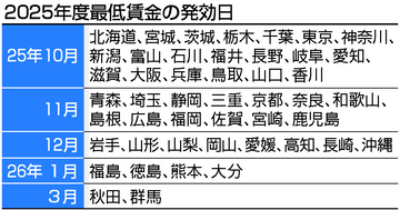 最賃の発効遅れ「必要性議論を」＝過度な地域間競争抑制へ―厚労省
