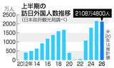 「訪日客、５年ぶりマイナス＝中国渡航自粛響く―２６年上半期」の画像1