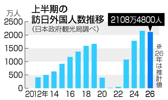 訪日客、５年ぶりマイナス＝中国渡航自粛響く―２６年上半期