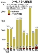 相次ぐクマ被害、対応限界も＝市街地出没急増で苦慮―自治体