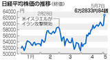 「東京株急騰、一時６万３０００円台＝終値、過去最大３３２０円高―中東戦闘終結の期待広がる」の画像1