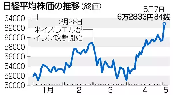 東京株急騰、一時６万３０００円台＝終値、過去最大３３２０円高―中東戦闘終結の期待広がる