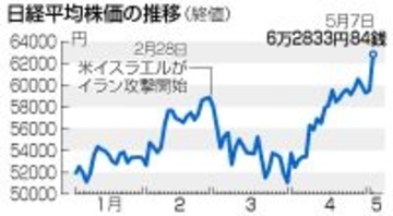 東京株急騰、一時６万３０００円台＝終値、過去最大３３２０円高―中東戦闘終結の期待広がる