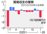 １月貿易赤字１．１兆円＝マイナス幅縮小、中国向け輸出増―財務省
