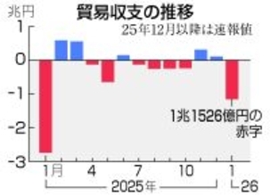１月貿易赤字１．１兆円＝マイナス幅縮小、中国向け輸出増―財務省