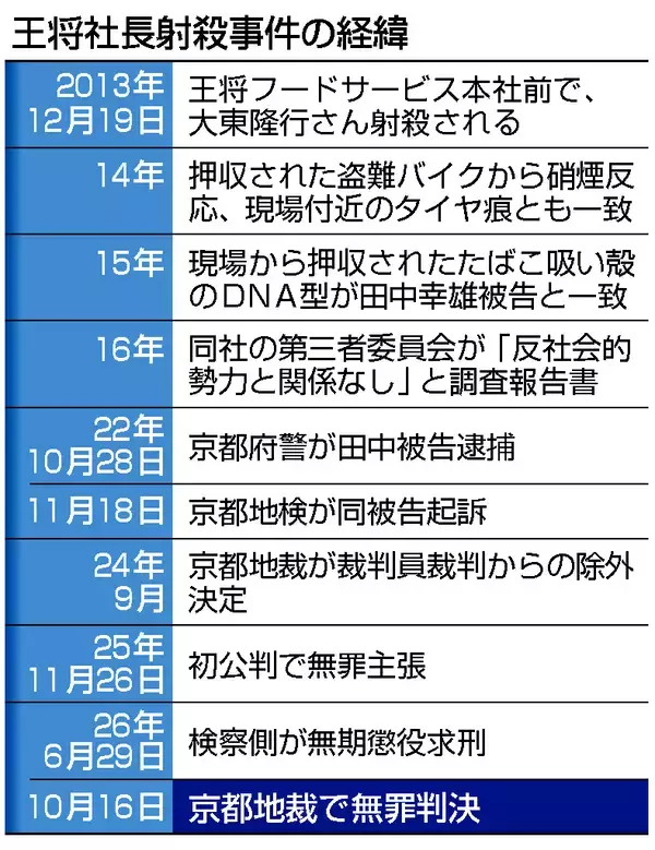 王将社長射殺、組幹部に無罪＝現場吸い殻「第三者遺留も」―京都地裁