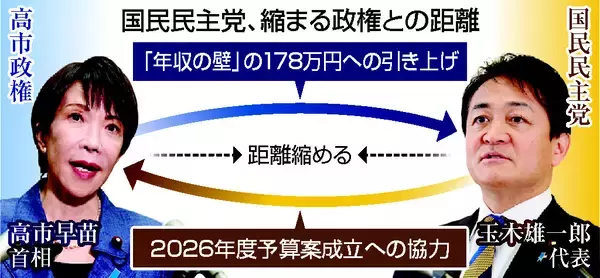 国民民主、縮む政権との距離＝「ゆ党」手応え、連立は迷いも