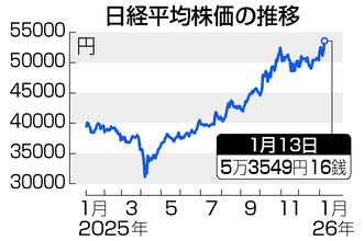 東京株、最高値５万３５４９円＝「高市トレード」再燃―長期金利上昇、円下落