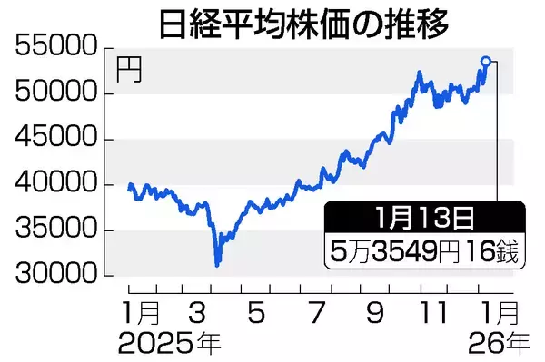 東京株、最高値５万３５４９円＝「高市トレード」再燃―長期金利上昇、円下落