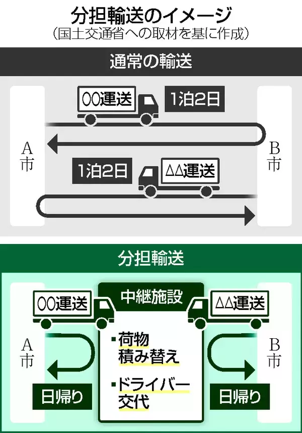 長距離輸送、複数トラックで分担＝ドライバー働き方改革で法改正―国交省