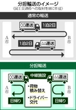 長距離輸送、複数トラックで分担＝ドライバー働き方改革で法改正―国交省
