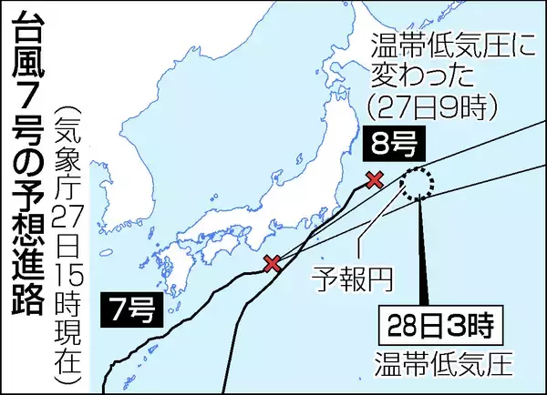 台風７号、関東接近＝８号は温帯低気圧に―気象庁