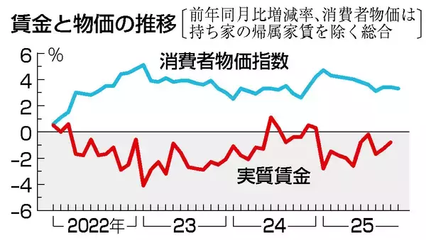 景気回復継続へ正念場＝実感乏しく、賃上げ焦点―２０２６年の日本経済展望