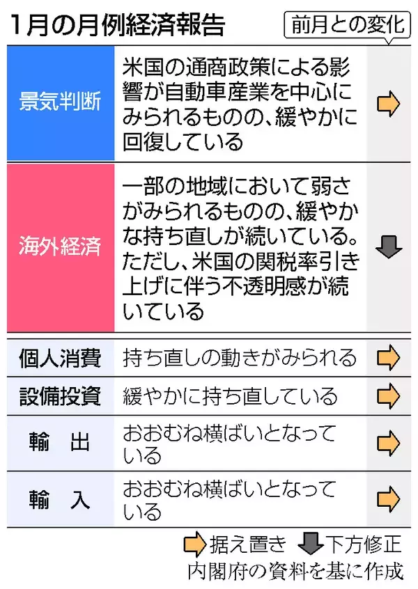 景気判断据え置き＝物価高による下押しリスク警戒―１月経済報告