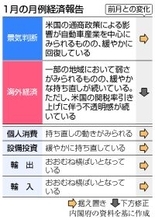 景気判断据え置き＝物価高による下押しリスク警戒―１月経済報告