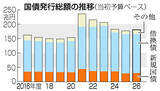 「国債発行総額１８０．７兆円＝新規国債、５年ぶり増加―来年度計画」の画像1