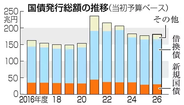 国債発行総額１８０．７兆円＝新規国債、５年ぶり増加―来年度計画