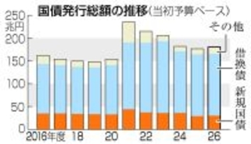 国債発行総額１８０．７兆円＝新規国債、５年ぶり増加―来年度計画
