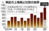「上場廃止、今年は最多１２５社＝市場改革で見直し機運―東証」の画像1